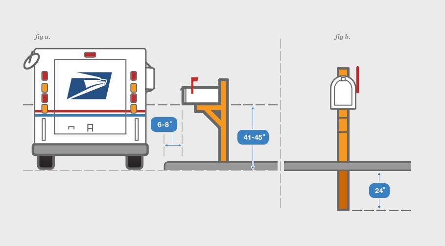 usps_mailbox_requirements_illustration